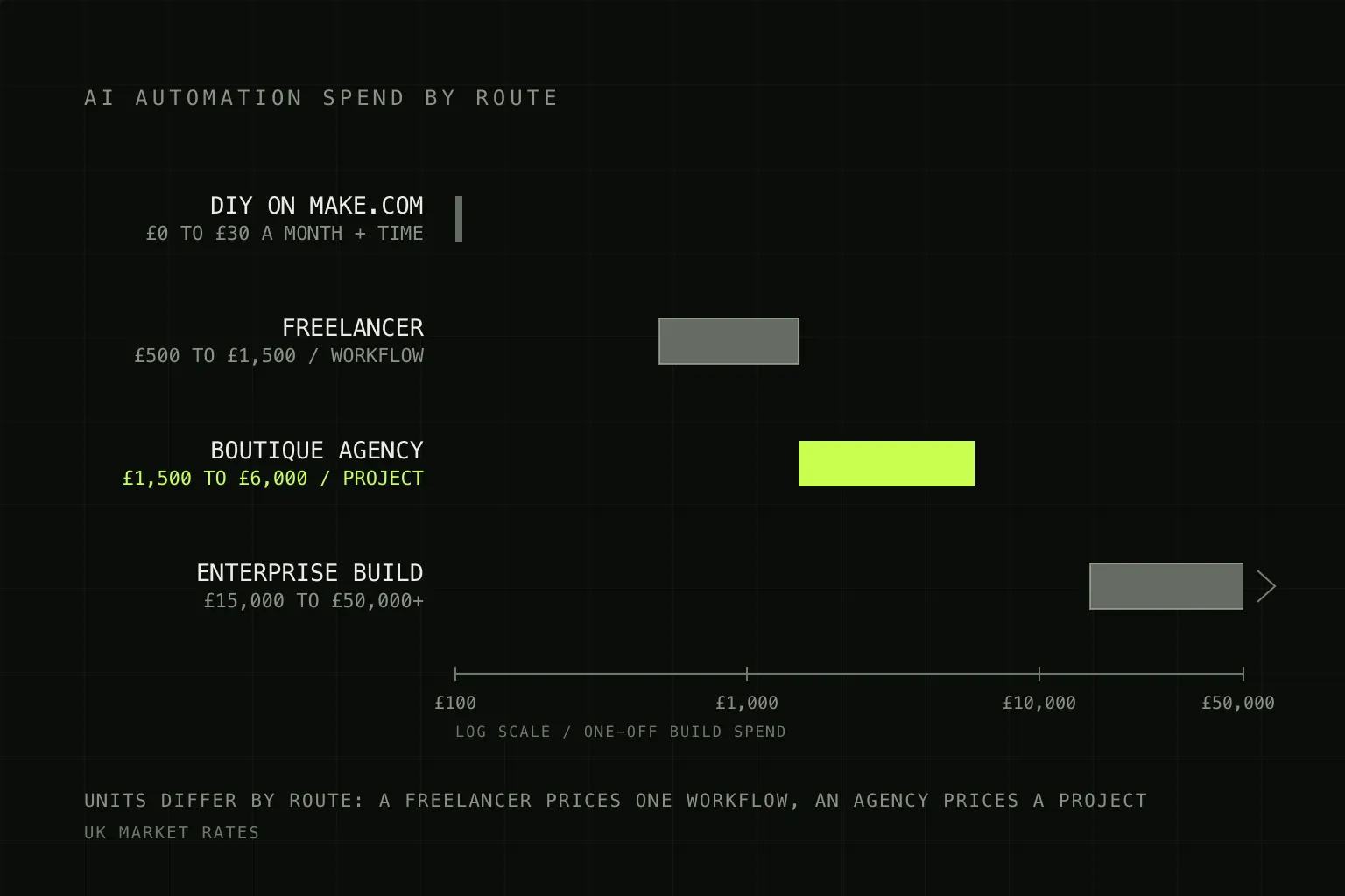 Horizontal bar chart of UK AI automation costs, from doing it yourself on Make.com at £0 to £30 a month, through a freelancer at £500 to £1,500 per workflow and a boutique agency at £1,500 to £6,000 per project, up to enterprise consultancies at £15,000 to £50,000 and beyond