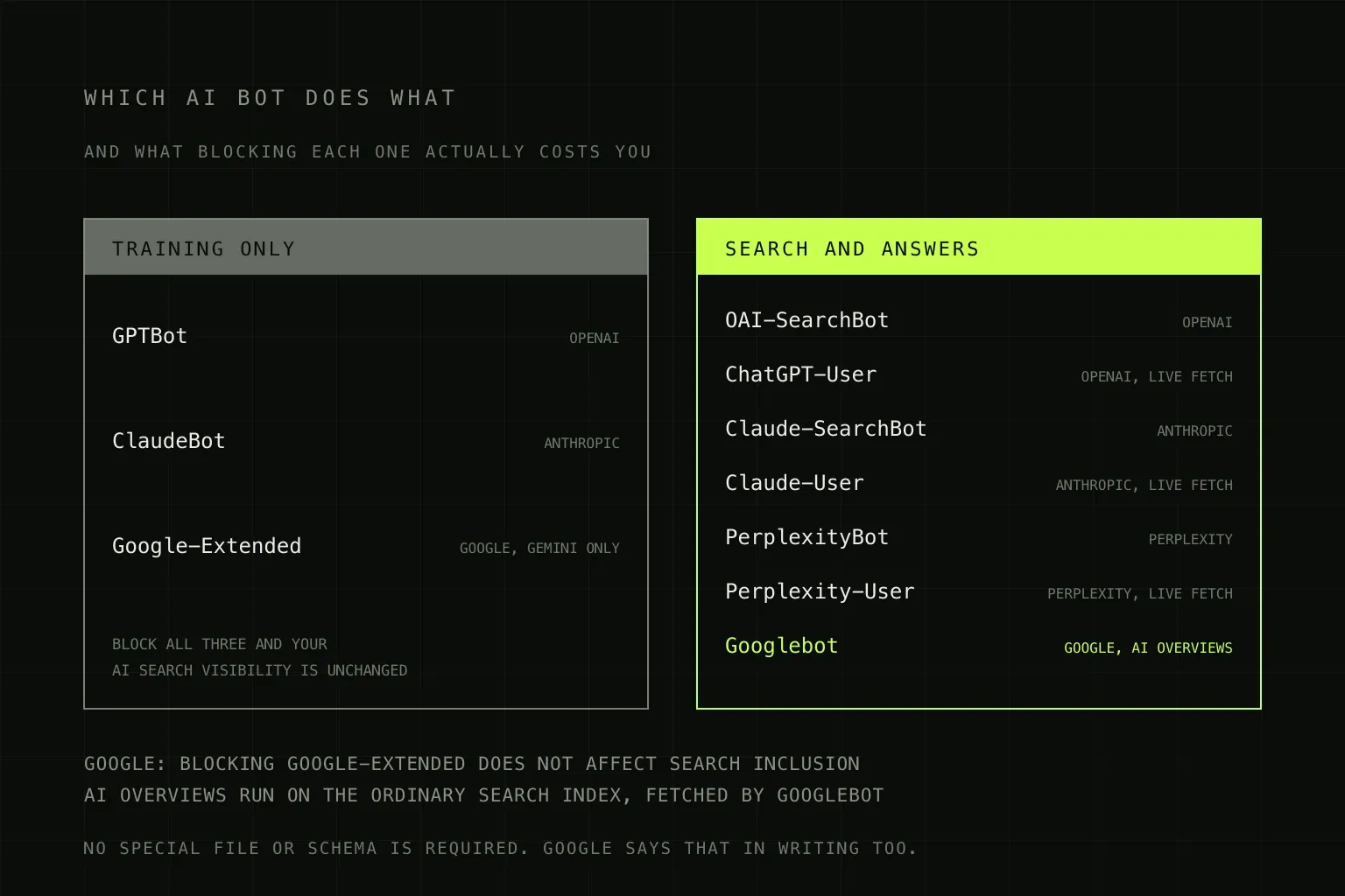 Two panels separating AI crawlers by purpose. Training only: GPTBot from OpenAI, ClaudeBot from Anthropic and Google-Extended for Gemini, where blocking all three leaves AI search visibility unchanged. Search and answers: OAI-SearchBot, ChatGPT-User, Claude-SearchBot, Claude-User, PerplexityBot, Perplexity-User and Googlebot for AI Overviews