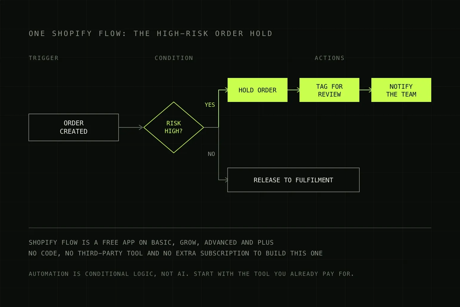 Flow diagram of a single Shopify Flow automation: an order is created, a condition checks whether the risk level is high, and a high-risk order is held, tagged for review and notified to the team, while everything else releases to fulfilment