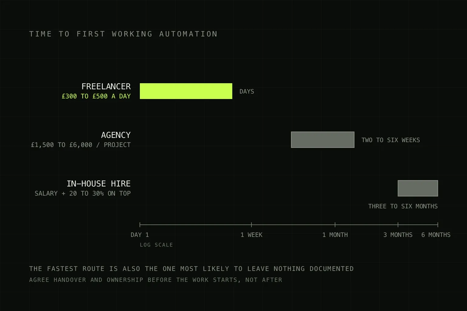 Timeline comparing how quickly each hiring route starts work, from a freelancer starting within days at £300 to £500 a day, an agency in two to six weeks at £1,500 to £6,000 a project, and an in-house hire in three to six months