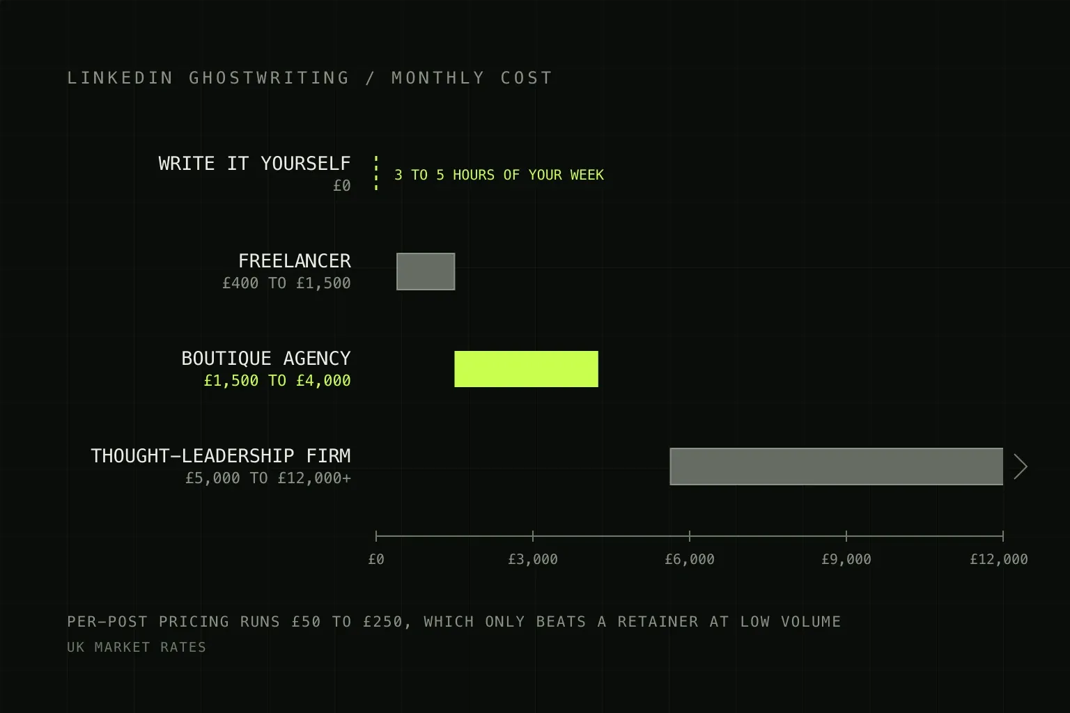 Bar chart of UK LinkedIn ghostwriting costs per month, from writing it yourself at £0 plus three to five hours a week, through a freelancer at £400 to £1,500 and a boutique agency at £1,500 to £4,000, up to a thought leadership firm at £5,000 to £12,000 and beyond