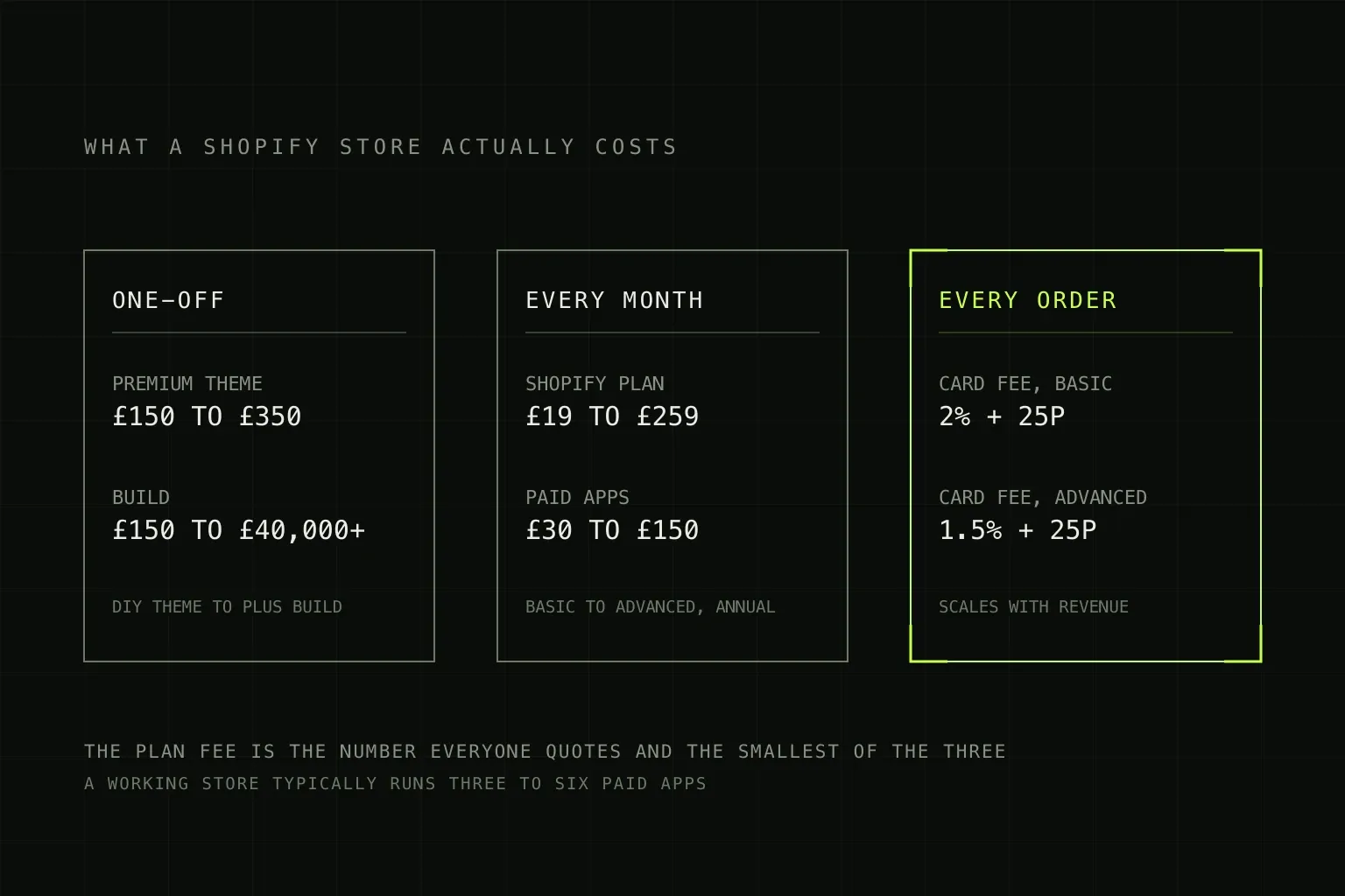 Three cards separating Shopify costs by how often you pay them: one-off theme and build costs, monthly plan and app fees, and a percentage plus 25p taken on every single order