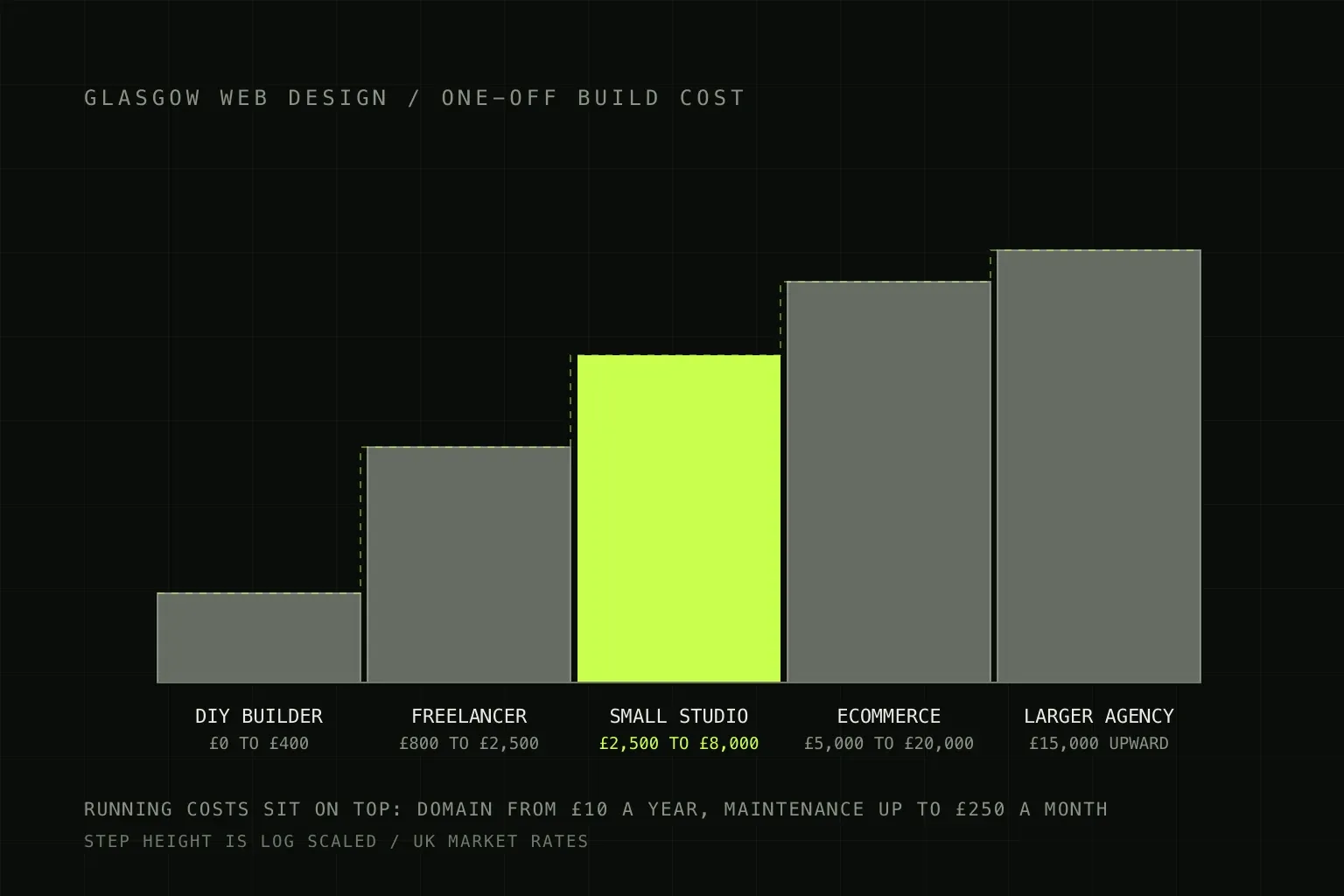 Ascending staircase of Glasgow web design prices, from a DIY builder at £0 to £400, a freelancer at £800 to £2,500, a small studio at £2,500 to £8,000, ecommerce at £5,000 to £20,000 and larger agencies from £15,000 upward