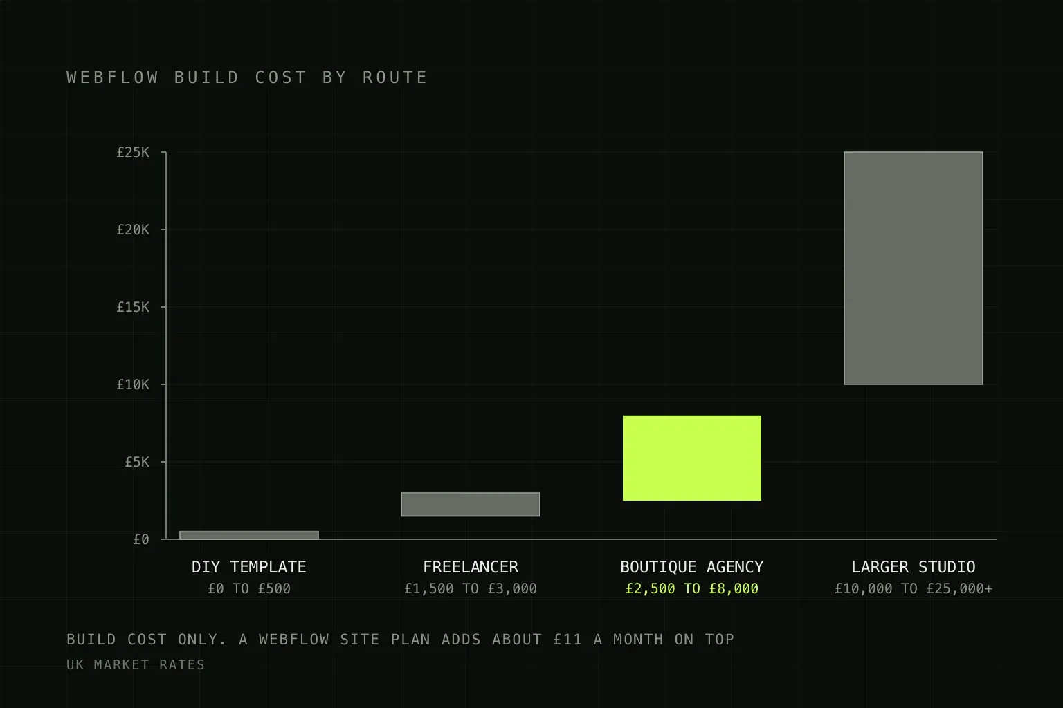 Vertical range bars showing UK Webflow build costs, from a DIY template at £0 to £500, a freelancer at £1,500 to £3,000, a boutique agency at £2,500 to £8,000 and a larger studio at £10,000 to £25,000 and beyond