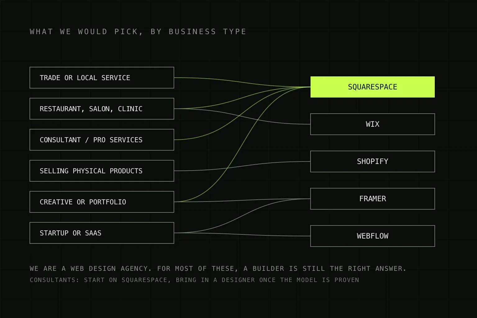 Diagram mapping six UK small business types to the website builder that suits each one, with Squarespace answering four of the six, Shopify for physical products and WordPress for content-heavy sites
