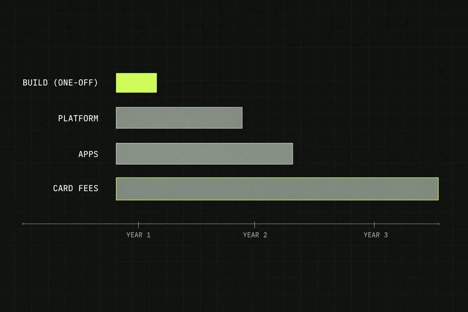 Diagram comparing a one-off ecommerce build fee against the recurring platform, app and card processing costs that accumulate over three years
