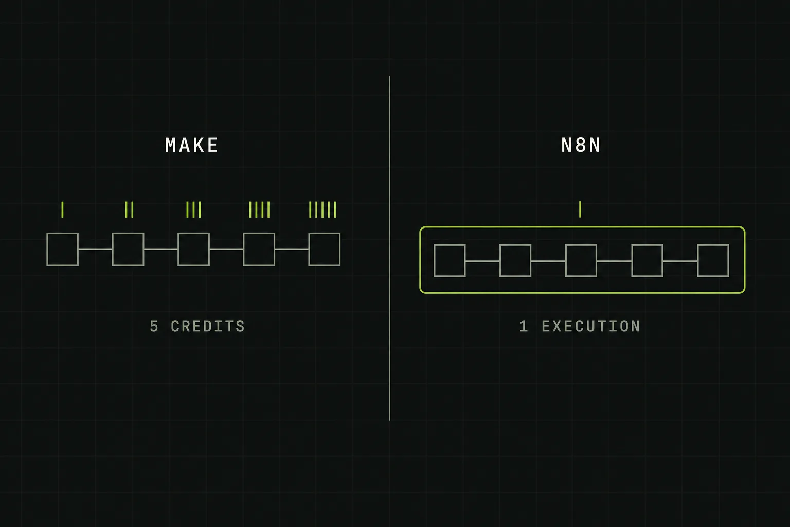 Diagram comparing Make billing one credit per module in a workflow against n8n billing a single execution for the entire workflow
