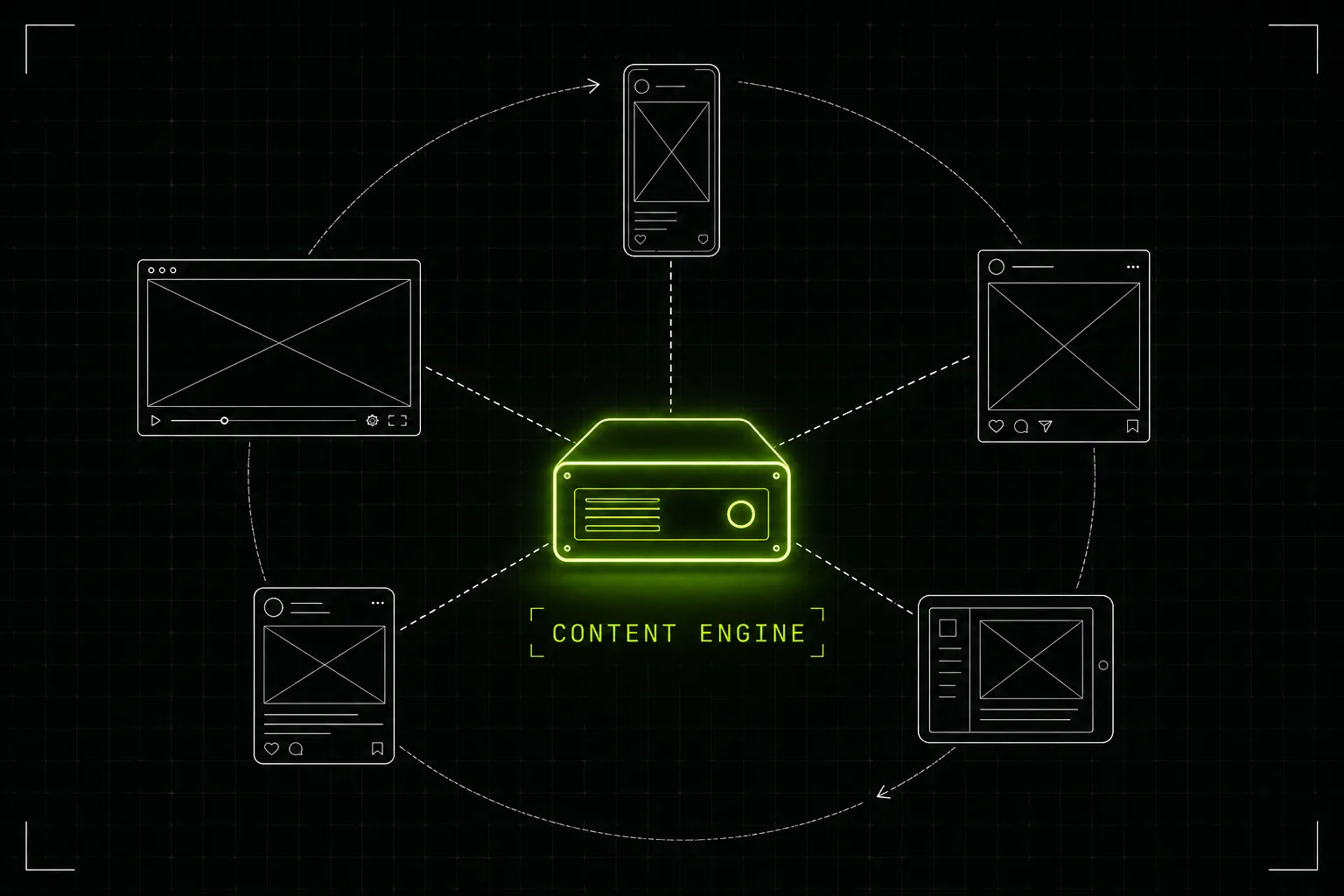 Diagram showing one central content production engine feeding five social media channel formats on a repeating cycle
