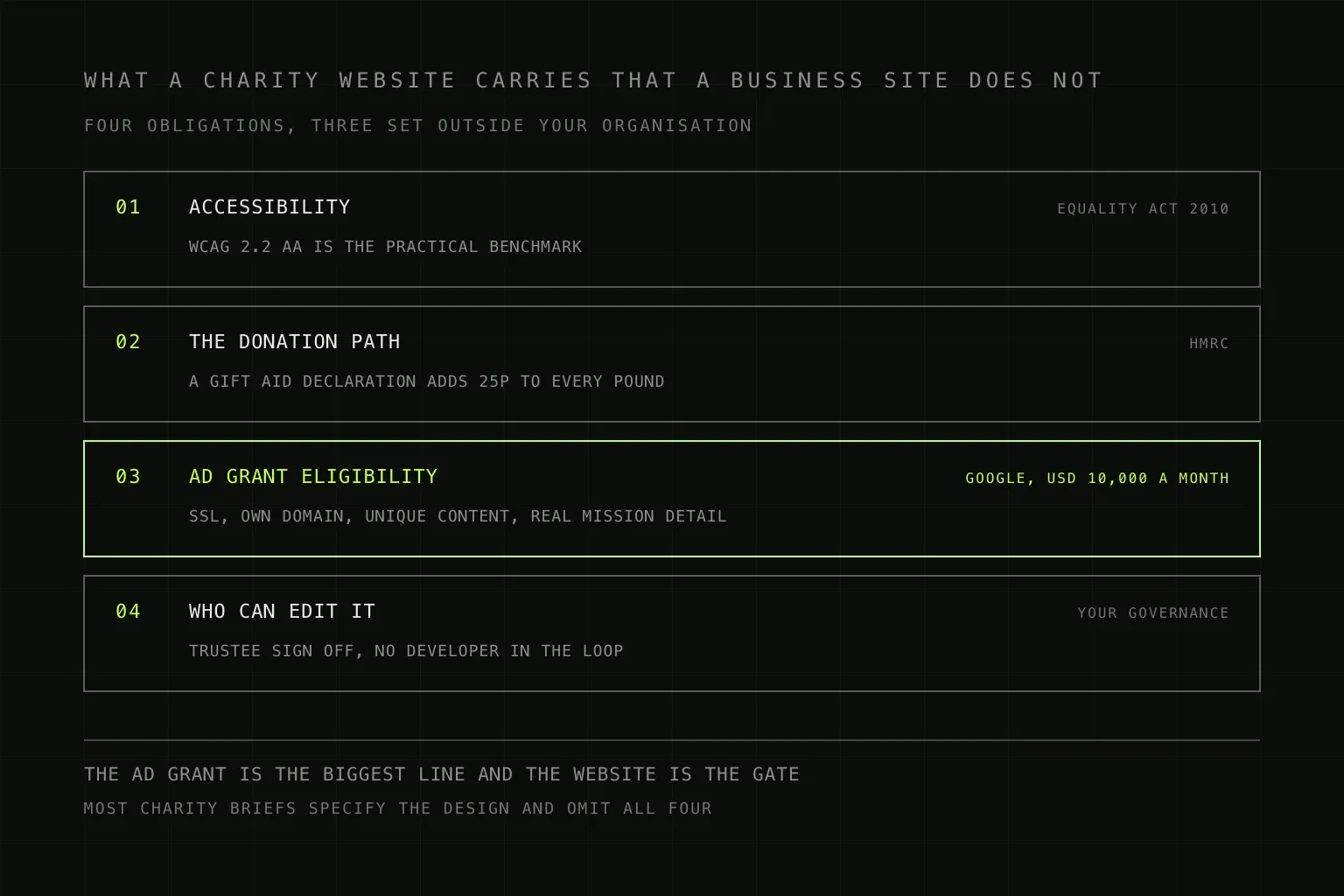 Four numbered rows listing the obligations a charity website carries beyond a business site: accessibility under the Equality Act 2010 benchmarked at WCAG 2.2 AA, the donation path where a Gift Aid declaration adds 25p to every pound under HMRC rules, Google Ad Grant eligibility worth USD 10,000 a month requiring SSL, an owned domain, unique content and real mission detail, and who can edit the site under your own governance requiring trustee sign-off with no developer in the loop