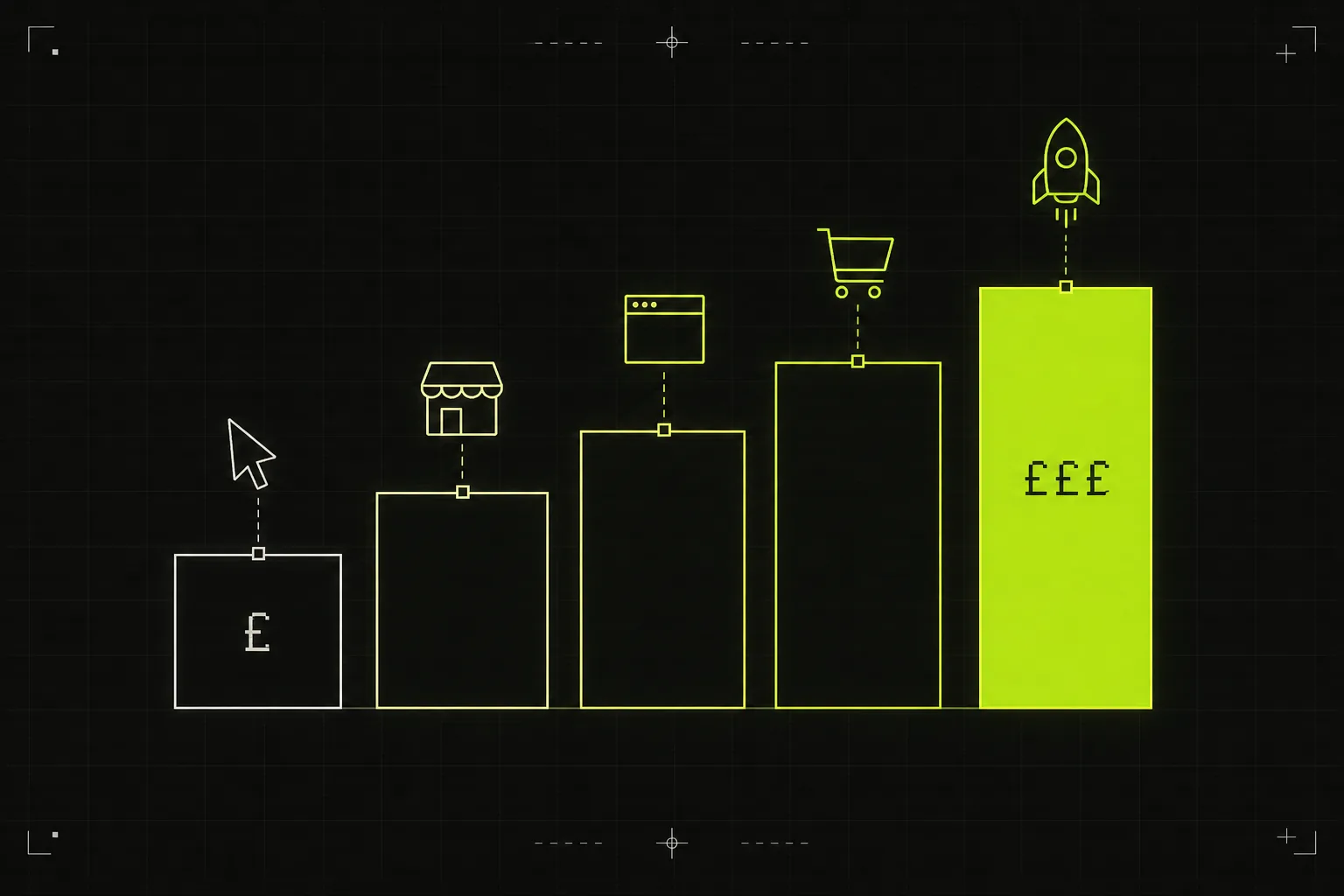 Five ascending bars showing UK website cost tiers from DIY builder through small business, custom marketing site and ecommerce up to SaaS platform