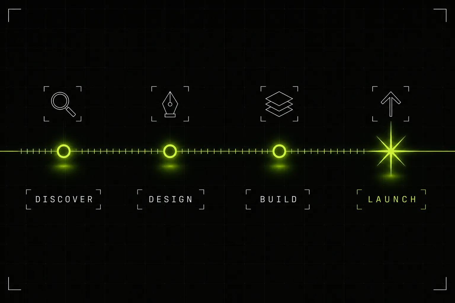 Timeline diagram showing the four phases of a website build: discover, design, build and launch