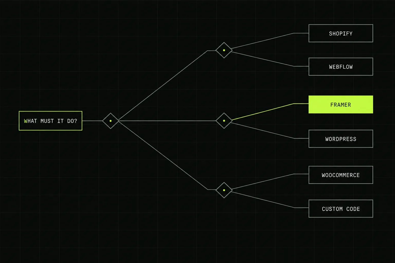 Decision diagram routing a website project to Shopify, Webflow, Framer, WordPress, WooCommerce or custom code based on what the site needs to do